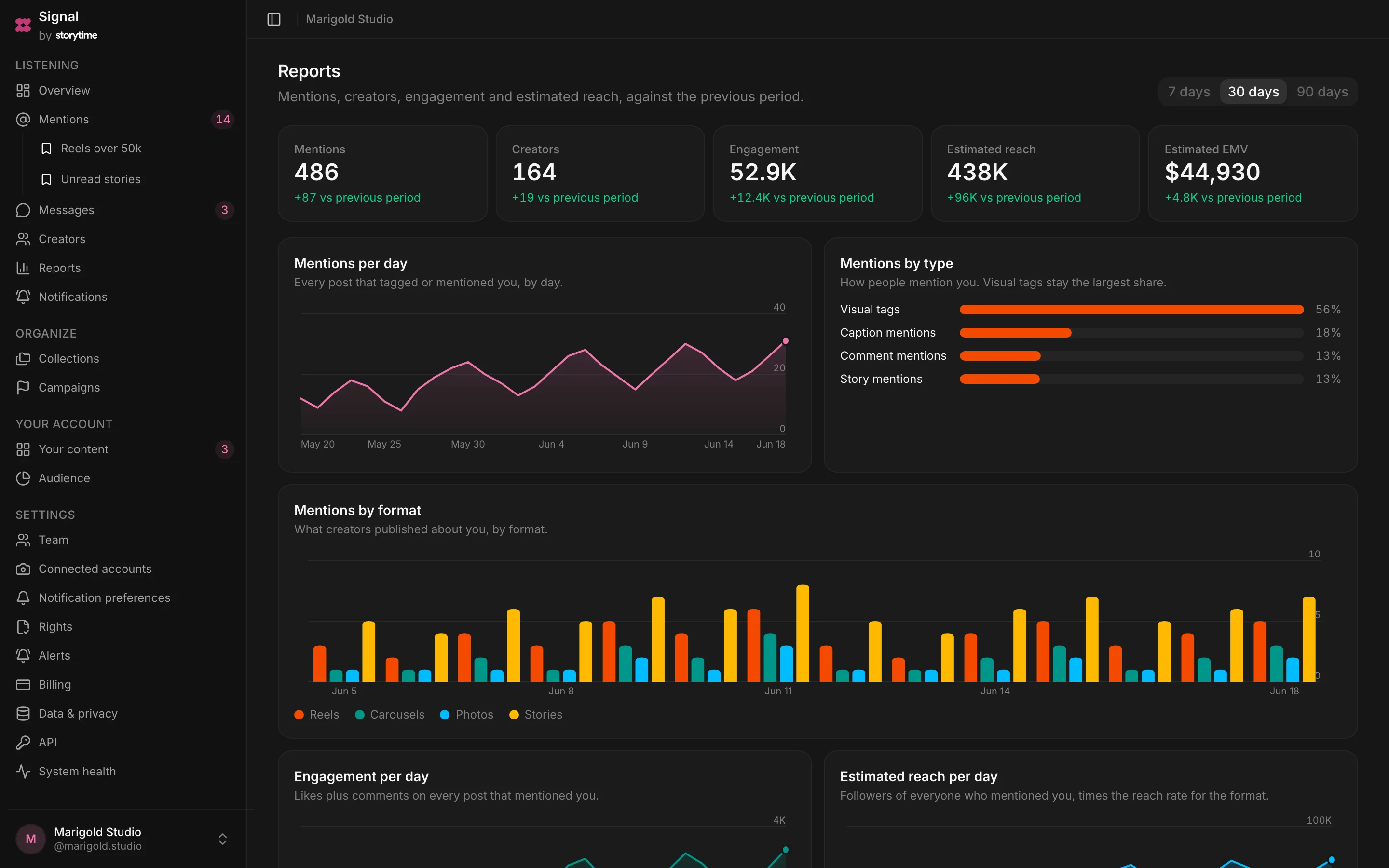 The reports screen: mentions, creators, engagement, estimated reach and estimated EMV against the previous period, over charts of mentions per day, mentions by type and mentions by format.