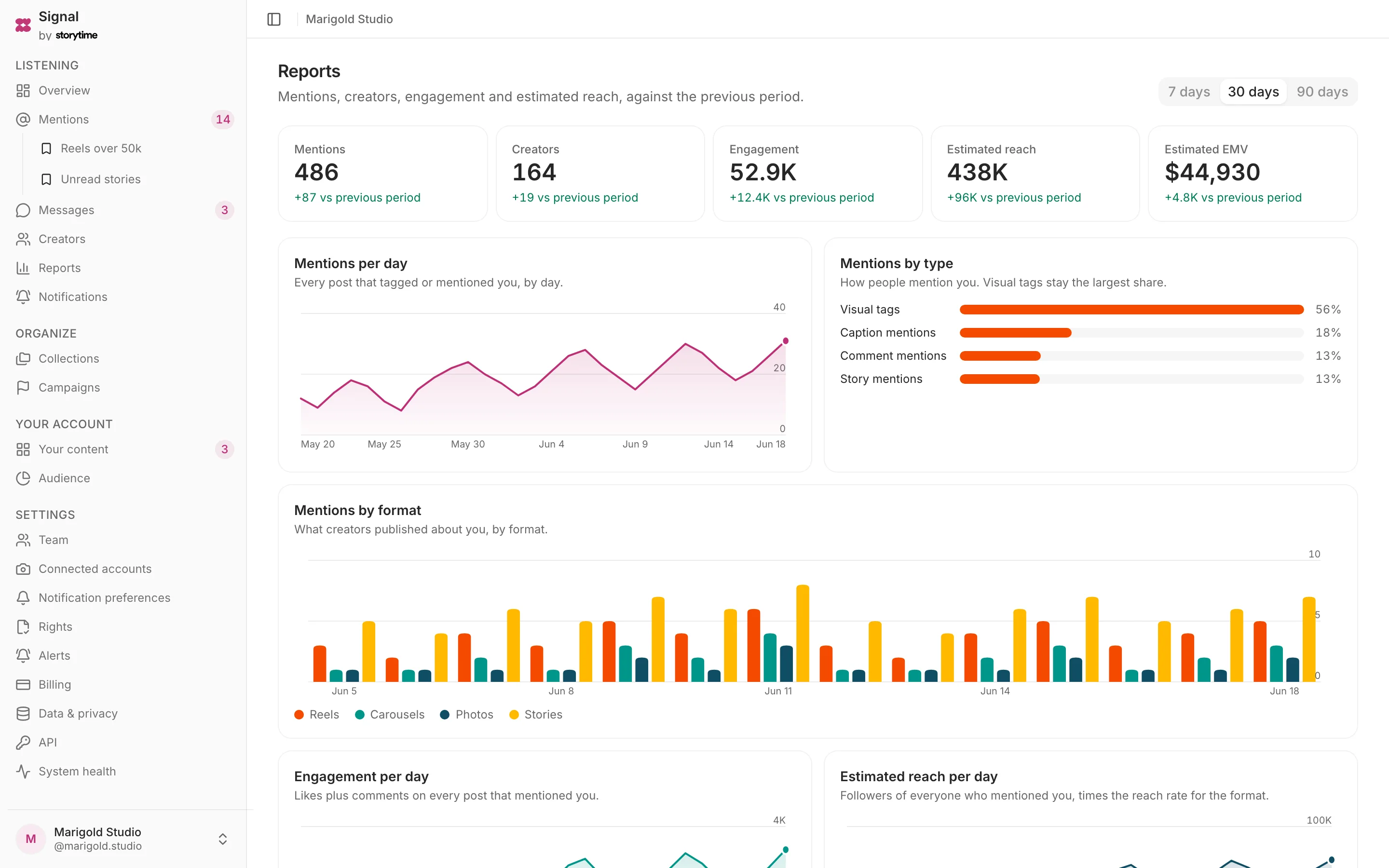 The reports screen: mentions, creators, engagement, estimated reach and estimated EMV against the previous period, over charts of mentions per day, mentions by type and mentions by format.