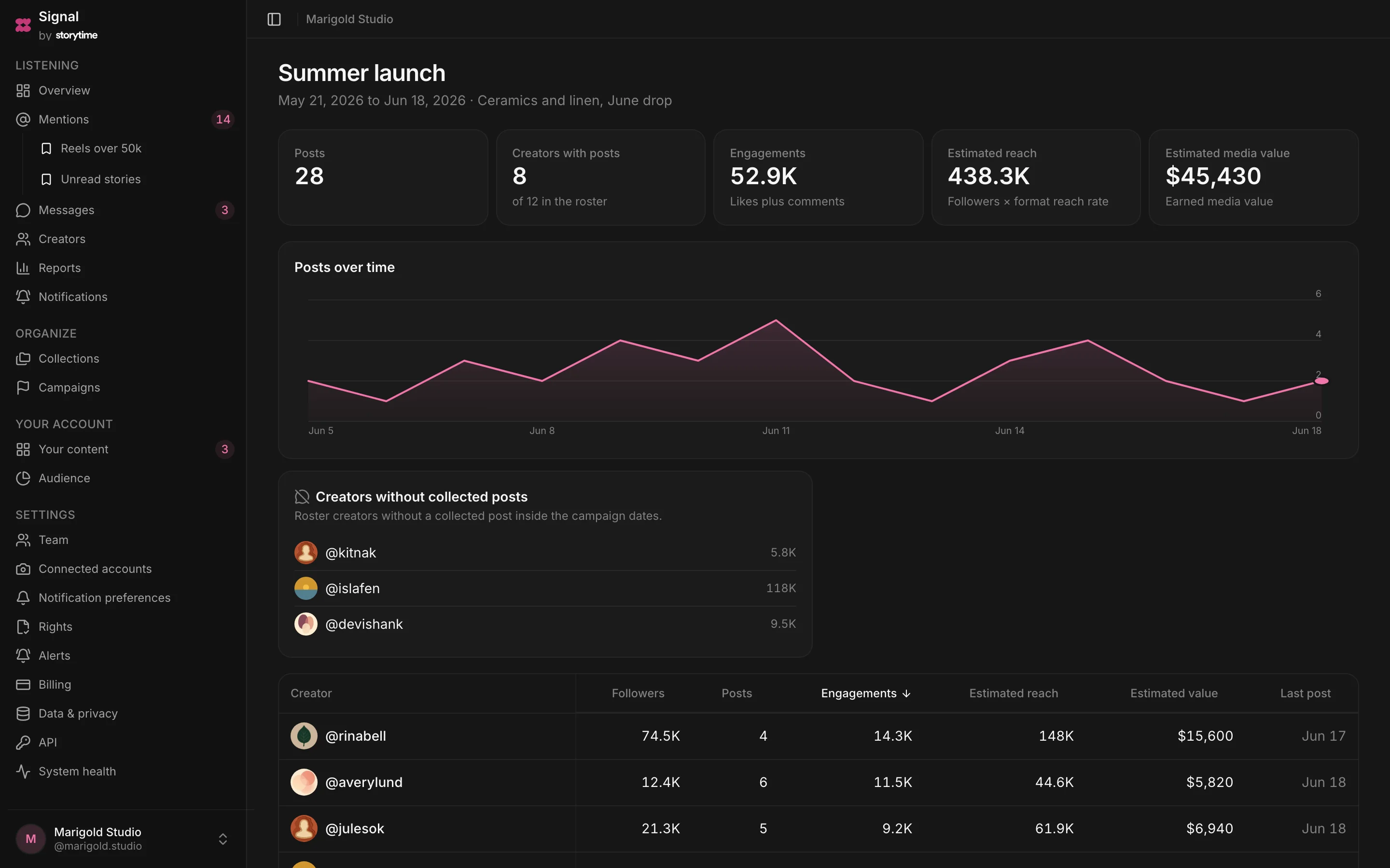 A campaign dashboard: posts, creators, engagement, estimated reach and estimated earned media value across the top, a posts-over-time chart, and a table of every creator’s contribution.