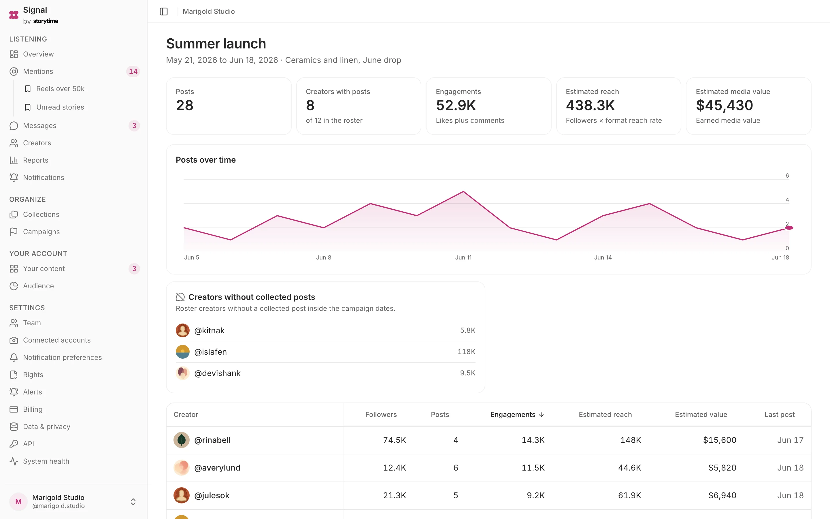 A campaign dashboard: posts, creators, engagement, estimated reach and estimated earned media value across the top, a posts-over-time chart, and a table of every creator’s contribution.