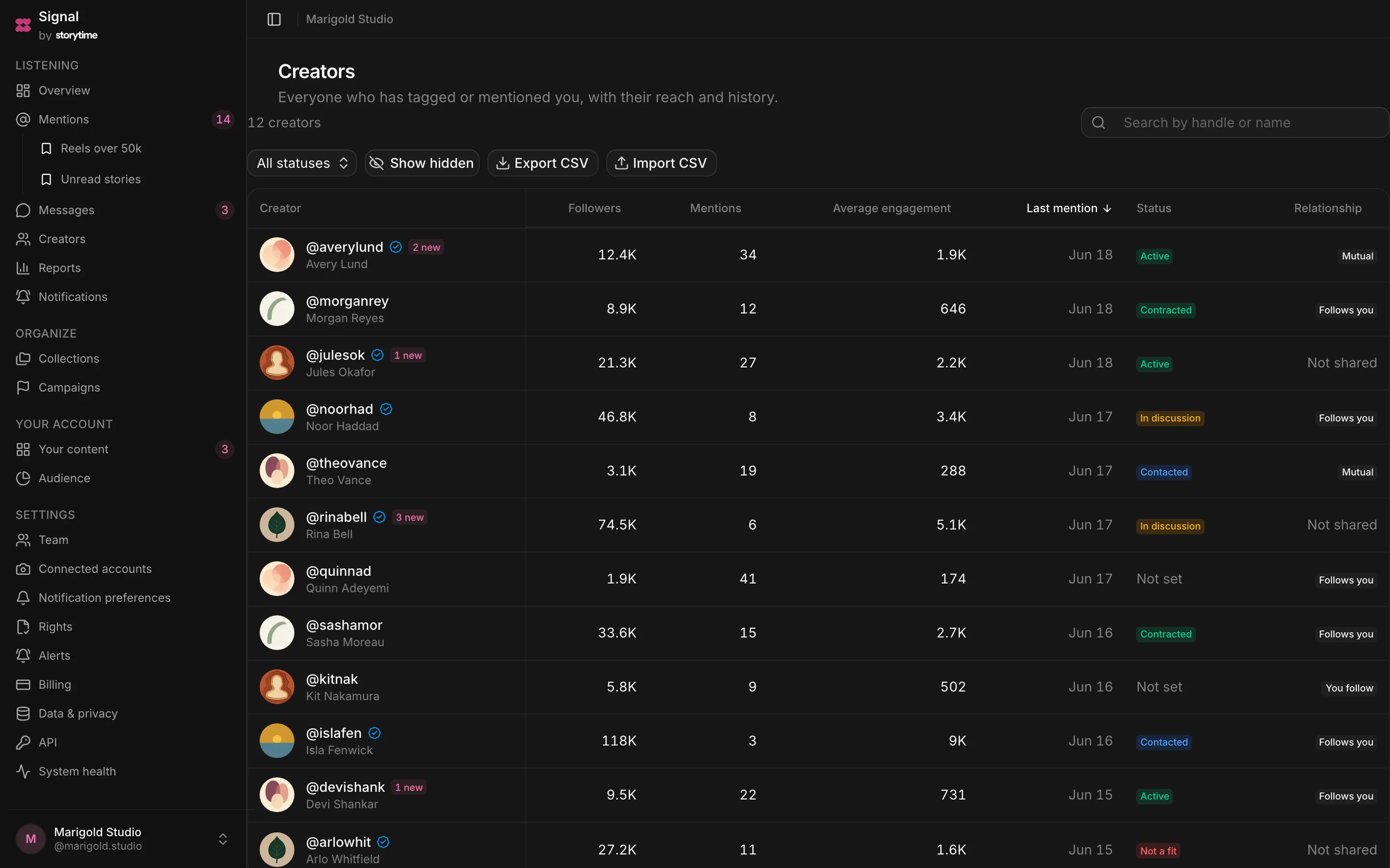 The creator table: one row per creator with their handle, follower count, mention count, average engagement, last mention, relationship status and whether they follow the account.