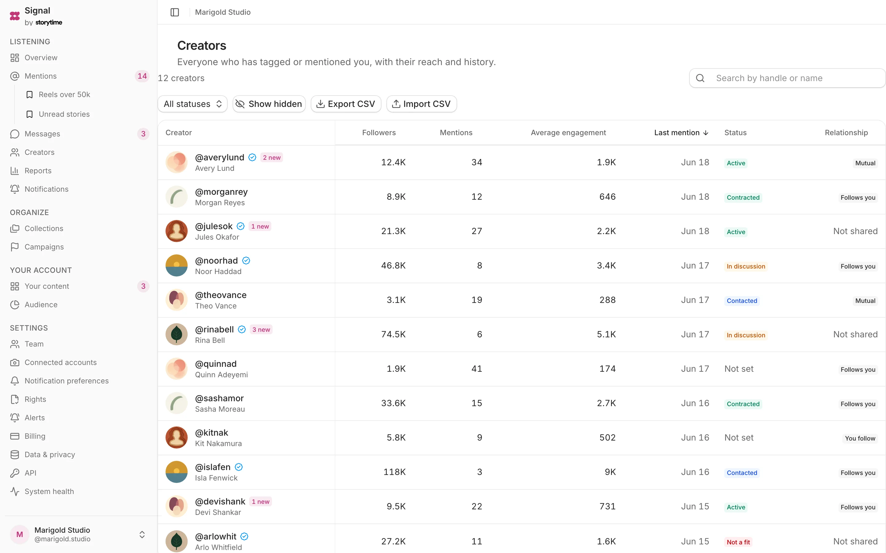 The creator table: one row per creator with their handle, follower count, mention count, average engagement, last mention, relationship status and whether they follow the account.